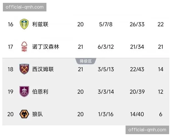 西汉姆联与伯恩利位列降级区 防守体系调整成保级关键 西汉姆联与伯恩利位列降级区 防守体系调整成保级关键