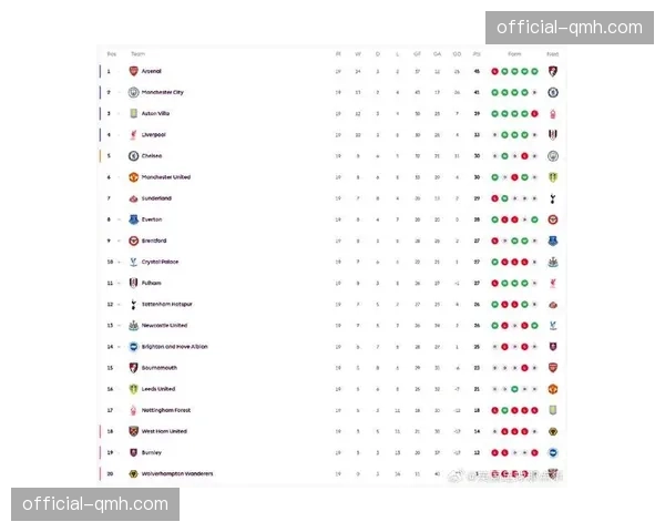 阿森纳六分领跑英超积分榜 曼城战平热刺错失追分良机